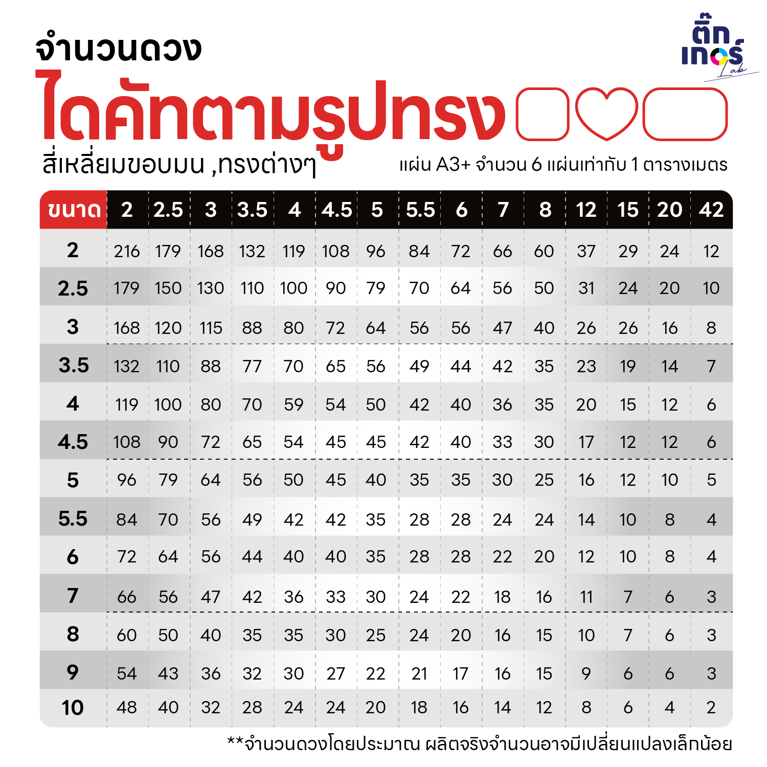 จำนวนดวง ไดคัทอิสระ